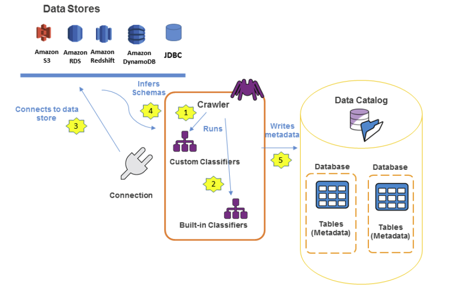 Data Catalog y crawlers en AWS Glue